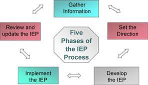 the process the process